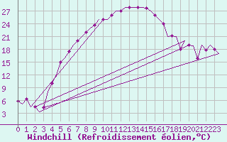 Courbe du refroidissement olien pour Kayseri / Erkilet