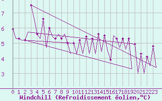 Courbe du refroidissement olien pour Platform Hoorn-a Sea