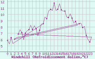 Courbe du refroidissement olien pour Marham