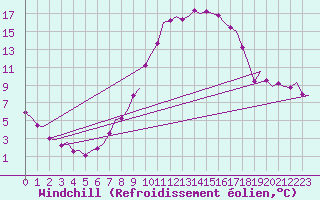 Courbe du refroidissement olien pour Salzburg-Flughafen