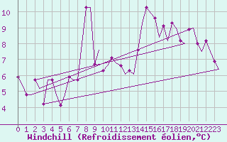 Courbe du refroidissement olien pour Milano / Malpensa