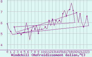 Courbe du refroidissement olien pour Deelen