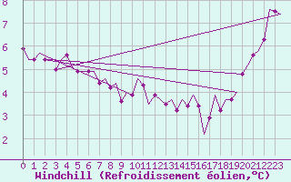 Courbe du refroidissement olien pour Stornoway