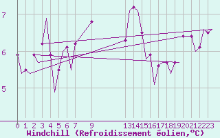 Courbe du refroidissement olien pour Leconfield