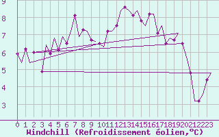 Courbe du refroidissement olien pour Alesund / Vigra
