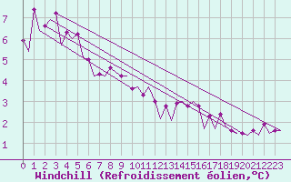 Courbe du refroidissement olien pour Platform Hoorn-a Sea