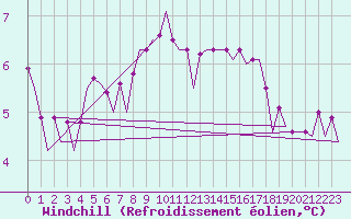 Courbe du refroidissement olien pour Platform J6-a Sea
