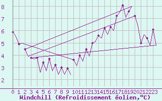 Courbe du refroidissement olien pour Platform K14-fa-1c Sea