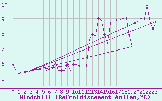 Courbe du refroidissement olien pour Heimdal Oilp