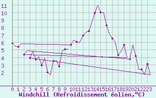 Courbe du refroidissement olien pour Frankfort (All)