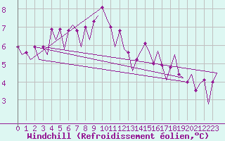 Courbe du refroidissement olien pour Platform K14-fa-1c Sea