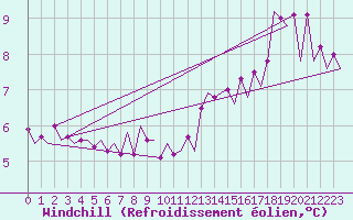 Courbe du refroidissement olien pour Euro Platform