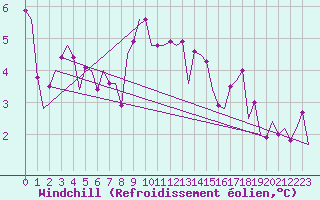 Courbe du refroidissement olien pour Oostende (Be)