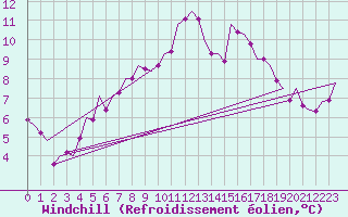 Courbe du refroidissement olien pour Wittmundhaven