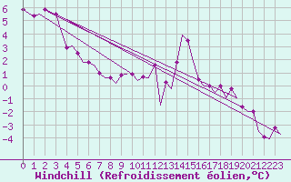 Courbe du refroidissement olien pour Leon / Virgen Del Camino