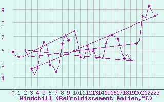 Courbe du refroidissement olien pour Ostrava / Mosnov