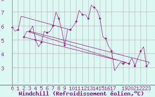 Courbe du refroidissement olien pour Holzdorf