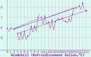 Courbe du refroidissement olien pour Platform P11-b Sea