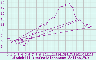 Courbe du refroidissement olien pour Frankfort (All)