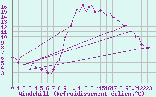 Courbe du refroidissement olien pour Madrid / Barajas (Esp)