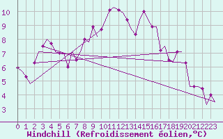 Courbe du refroidissement olien pour Vlieland