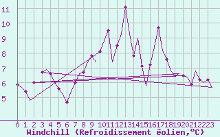 Courbe du refroidissement olien pour Cork Airport