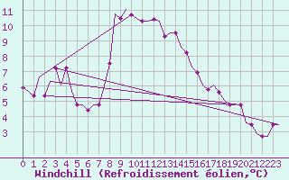 Courbe du refroidissement olien pour Pula Aerodrome