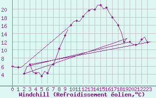 Courbe du refroidissement olien pour Linz / Hoersching-Flughafen
