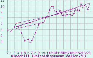 Courbe du refroidissement olien pour Alesund / Vigra