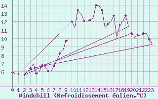 Courbe du refroidissement olien pour Vlissingen
