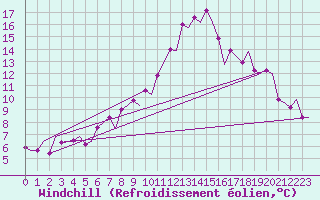 Courbe du refroidissement olien pour Kittila