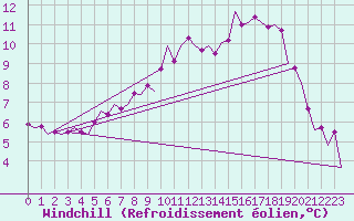 Courbe du refroidissement olien pour Groningen Airport Eelde