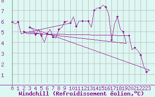 Courbe du refroidissement olien pour Berlin-Schoenefeld