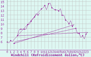 Courbe du refroidissement olien pour Evenes