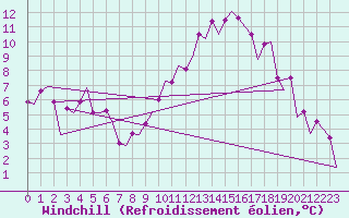 Courbe du refroidissement olien pour Bardenas Reales