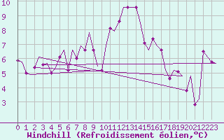 Courbe du refroidissement olien pour Leeuwarden
