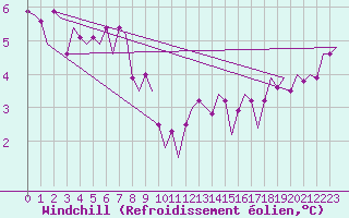 Courbe du refroidissement olien pour Platform Buitengaats/BG-OHVS2