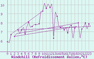 Courbe du refroidissement olien pour Jersey (UK)