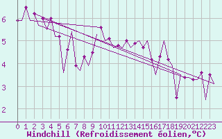 Courbe du refroidissement olien pour Platform Awg-1 Sea