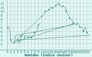 Courbe de l'humidex pour Eindhoven (PB)