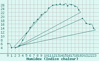 Courbe de l'humidex pour Vidsel