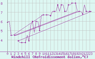 Courbe du refroidissement olien pour Skopje-Petrovec