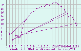 Courbe du refroidissement olien pour Lechfeld