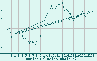 Courbe de l'humidex pour Culdrose