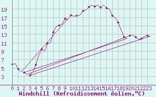 Courbe du refroidissement olien pour Vilhelmina