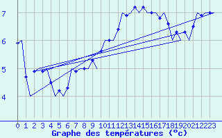 Courbe de tempratures pour Muenster / Osnabrueck