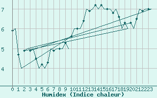 Courbe de l'humidex pour Muenster / Osnabrueck