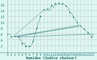 Courbe de l'humidex pour Pamplona (Esp)