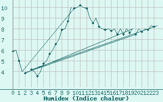 Courbe de l'humidex pour Nuernberg