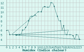 Courbe de l'humidex pour Volgograd